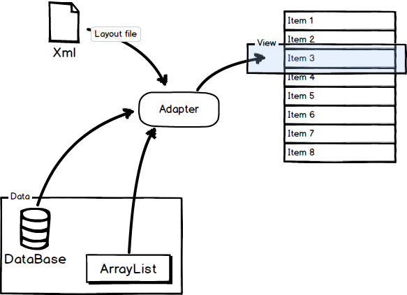 talk-about-listview-and-adapter-on-android